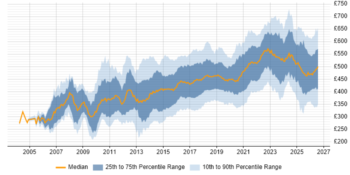 Contractor daily rate distribution trend for jobs in England citing User-Centered Design (UCD)