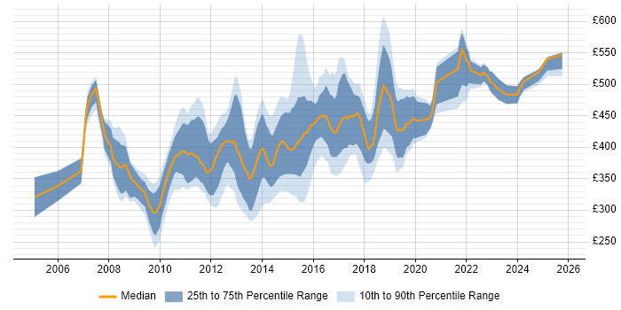 Contractor daily rate distribution trend for User Experience Consultant job vacancies in England