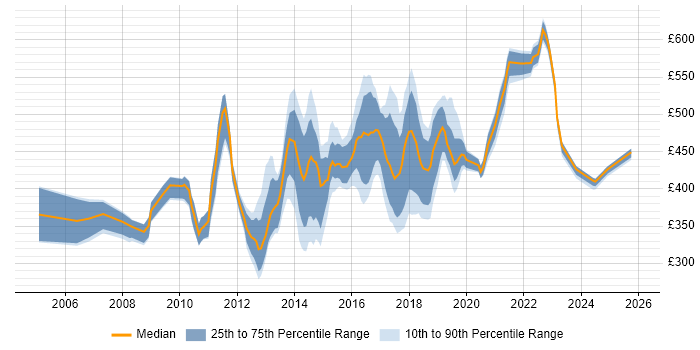 Contractor daily rate distribution trend for User Experience Manager job vacancies in England