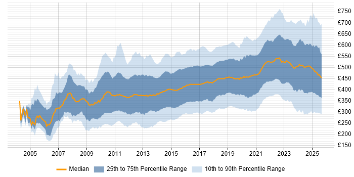 Contractor daily rate distribution trend for jobs in England citing User Experience Contractor daily rate distribution trend for jobs in England citing User Experience