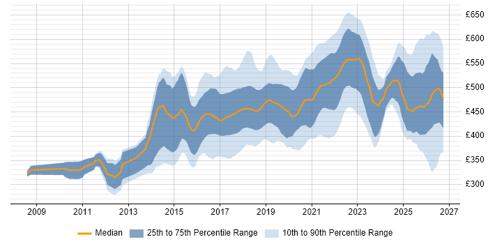 Contractor daily rate distribution trend for User Researcher job vacancies in England