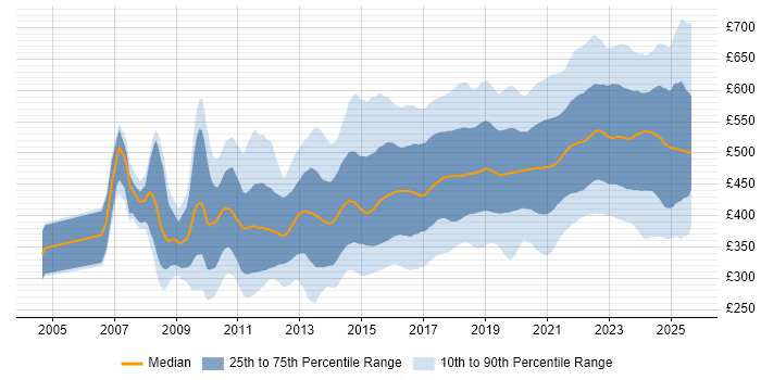 Contractor daily rate distribution trend for jobs in England citing User Stories