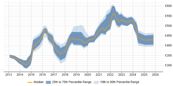 Contractor daily rate distribution trend for jobs in England citing UserZoom