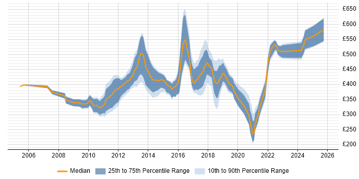 Contractor daily rate distribution trend for UX Analyst job vacancies in England