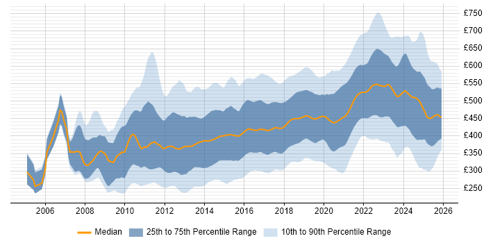 Contractor daily rate distribution trend for jobs in England citing UX Design