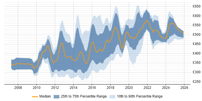 Contractor daily rate distribution trend for UX Developer job vacancies in England