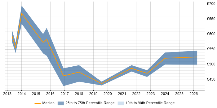 Contractor daily rate distribution trend for UX Strategist job vacancies in England