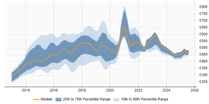 Contractor daily rate distribution trend for jobs in England citing Vagrant Contractor daily rate distribution trend for jobs in England citing Vagrant