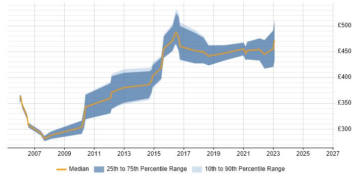 Contractor daily rate distribution trend for Validation Specialist job vacancies in England