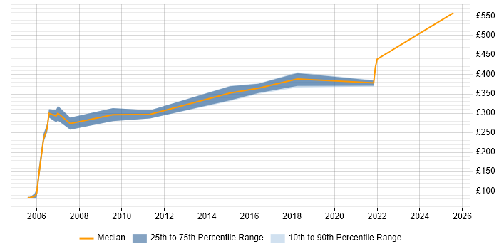 Contractor daily rate distribution trend for Validation Tester job vacancies in England Contractor daily rate distribution trend for Validation Tester job vacancies in England