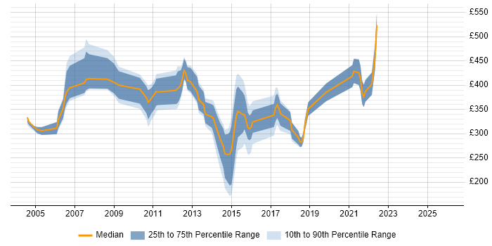 Contractor daily rate distribution trend for jobs in England citing Value-Added Service