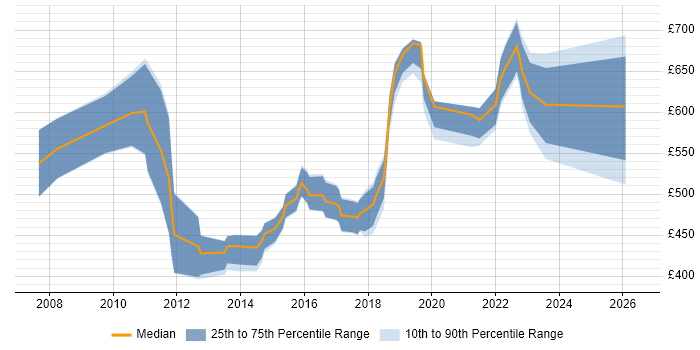 Contractor daily rate distribution trend for jobs in England citing Value Chain Analysis