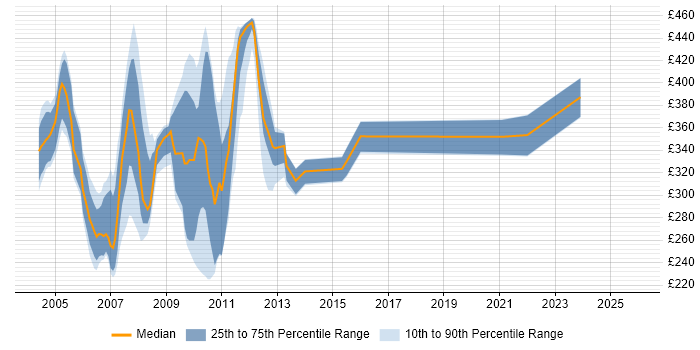 Contractor daily rate distribution trend for jobs in England citing VAX