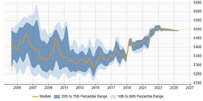 Contractor daily rate distribution trend for VB Developer job vacancies in England