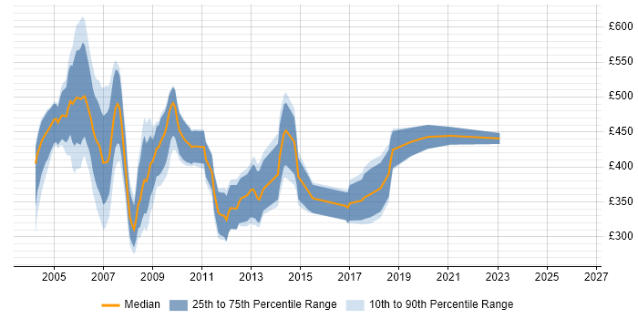 Contractor daily rate distribution trend for VB VBA Developer job vacancies in England