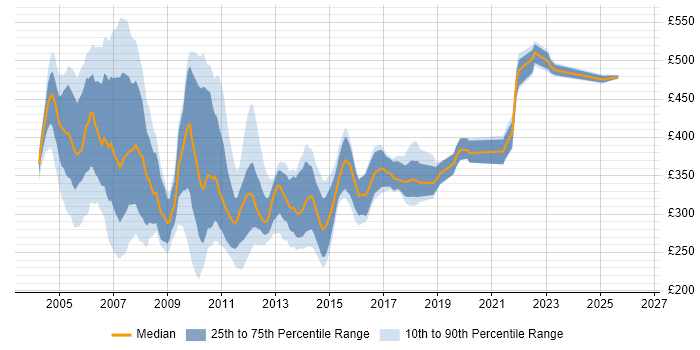 Contractor daily rate distribution trend for VB6 Developer job vacancies in England