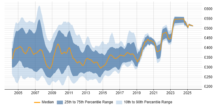 Contractor daily rate distribution trend for jobs in England citing VB6