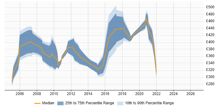 Contractor daily rate distribution trend for VBA Consultant job vacancies in England