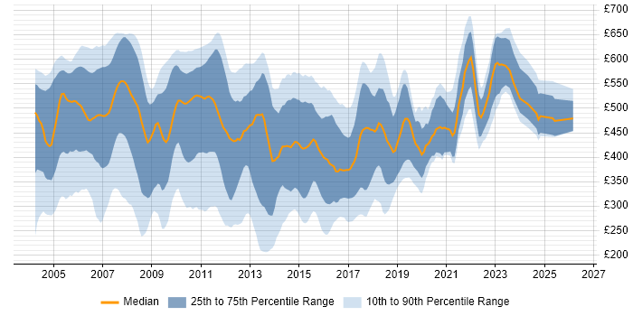 Contractor daily rate distribution trend for VBA Developer job vacancies in England
