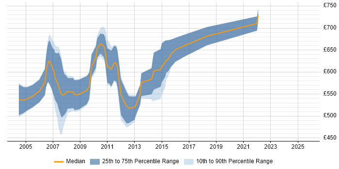 Contractor daily rate distribution trend for VBA Quantitative Developer job vacancies in England Contractor daily rate distribution trend for VBA Quantitative Developer job vacancies in England
