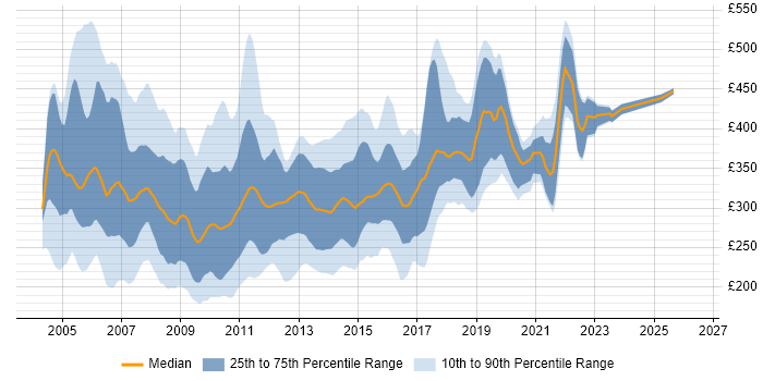 Contractor daily rate distribution trend for VB.NET Developer job vacancies in England