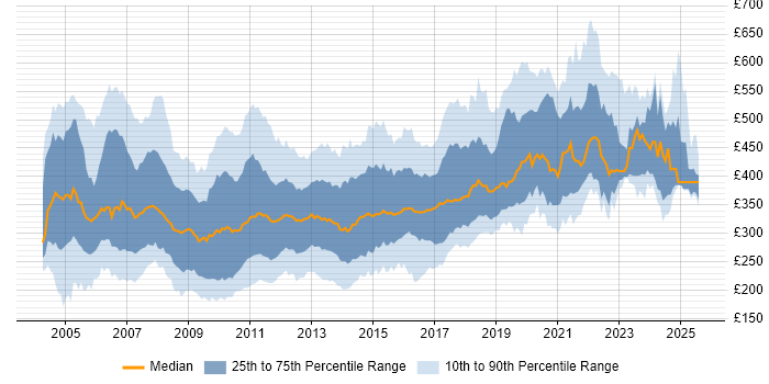 Contractor daily rate distribution trend for jobs in England citing VB.NET Contractor daily rate distribution trend for jobs in England citing VB.NET