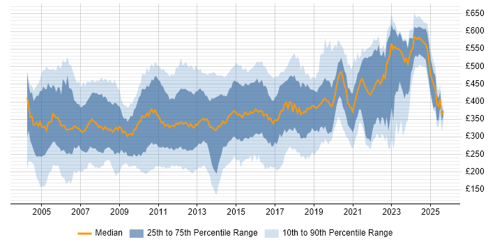 Contractor daily rate distribution trend for jobs in England citing VBScript