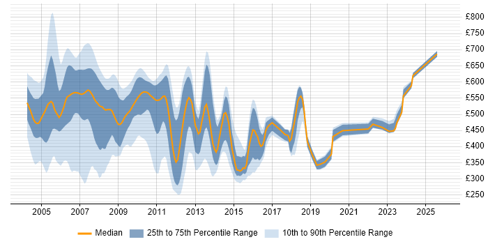 Contractor daily rate distribution trend for jobs in England citing VC++