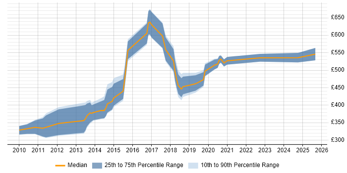 Contractor daily rate distribution trend for jobs in England citing VCDX