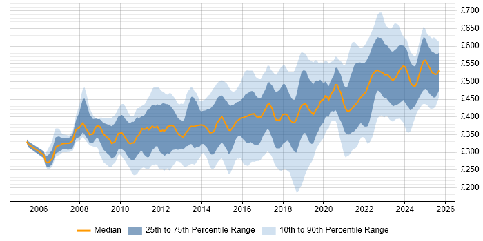 Contractor daily rate distribution trend for jobs in England citing vCenter Server