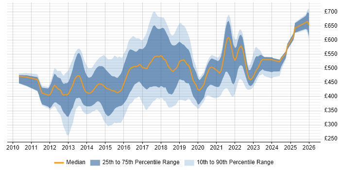 Contractor daily rate distribution trend for jobs in England citing vCloud