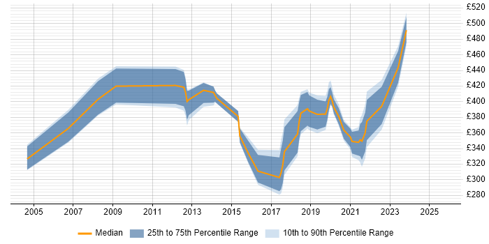 Contractor daily rate distribution trend for jobs in England citing VDSL Contractor daily rate distribution trend for jobs in England citing VDSL