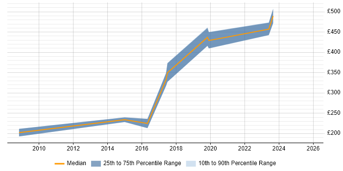 Contractor daily rate distribution trend for jobs in England citing VectorCAST