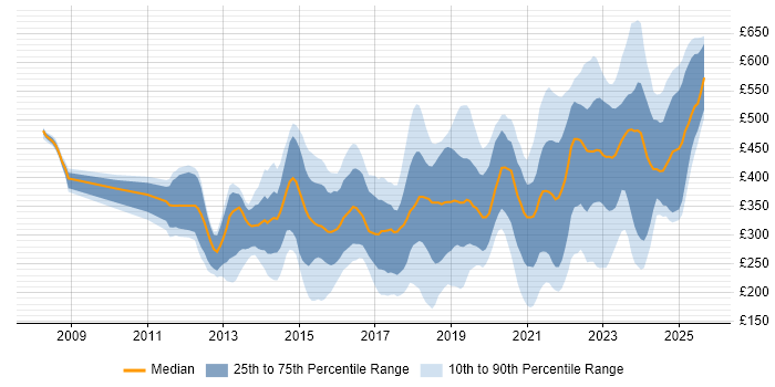 Contractor daily rate distribution trend for jobs in England citing Veeam Contractor daily rate distribution trend for jobs in England citing Veeam