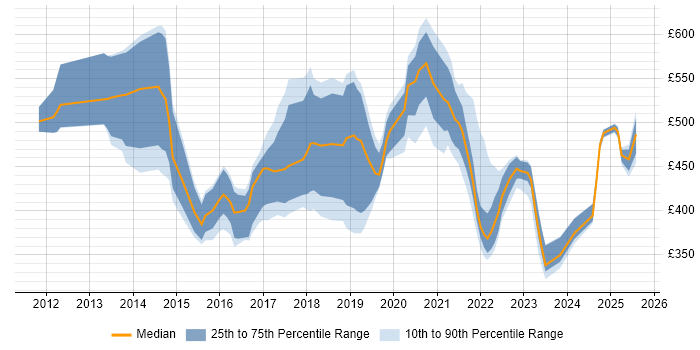 Contractor daily rate distribution trend for jobs in England citing Veeva Contractor daily rate distribution trend for jobs in England citing Veeva