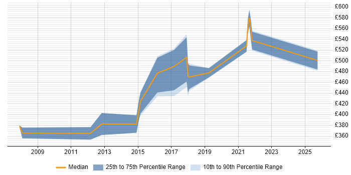 Contractor daily rate distribution trend for jobs in England citing Vehicle Telematics