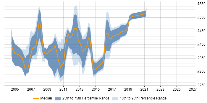 Contractor daily rate distribution trend for jobs in England citing Velocity