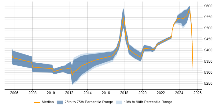Contractor daily rate distribution trend for jobs in England citing Verilog