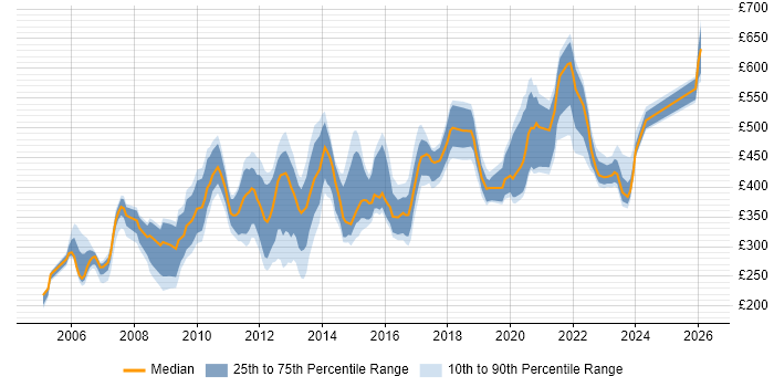 Contractor daily rate distribution trend for jobs in England citing Verint