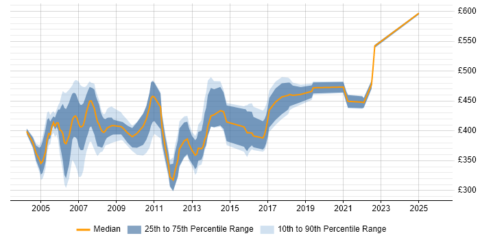 Contractor daily rate distribution trend for jobs in England citing Veritas File System