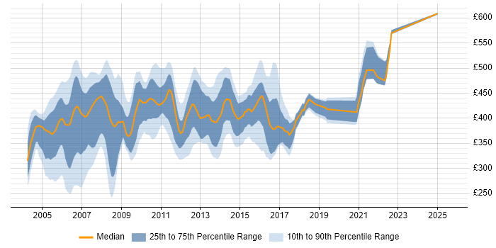 Contractor daily rate distribution trend for jobs in England citing Veritas Volume Manager