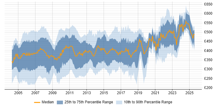 Contractor daily rate distribution trend for jobs in England citing Veritas
