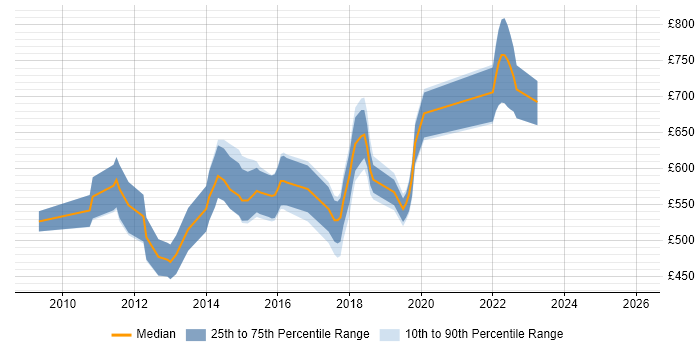Contractor daily rate distribution trend for jobs in England citing Vermilion