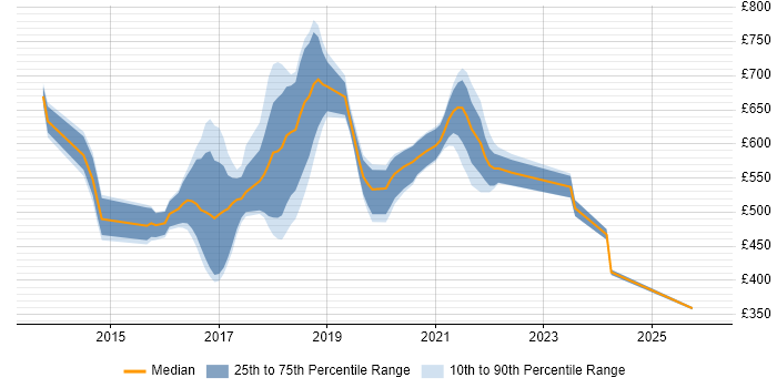 Contractor daily rate distribution trend for jobs in England citing Vert.x