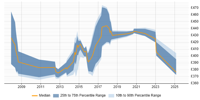 Contractor daily rate distribution trend for jobs in England citing Video Advertising