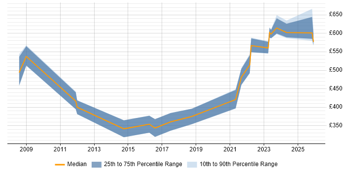 Contractor daily rate distribution trend for jobs in England citing Video Analytics
