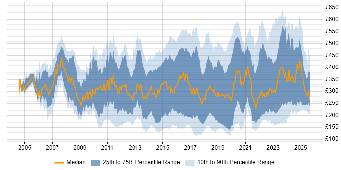Contractor daily rate distribution trend for jobs in England citing Video Conferencing