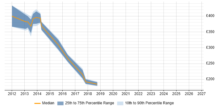 Contractor daily rate distribution trend for jobs in England citing Video Content Ingestion