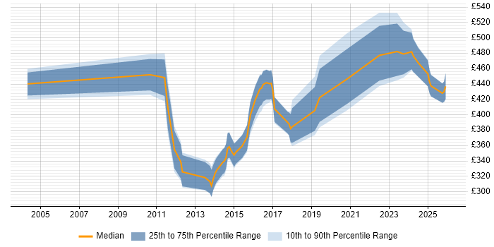 Contractor daily rate distribution trend for jobs in England citing Video Processing