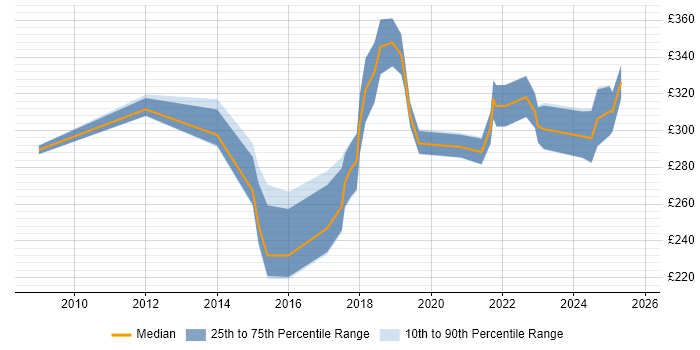 Contractor daily rate distribution trend for jobs in England citing Videography